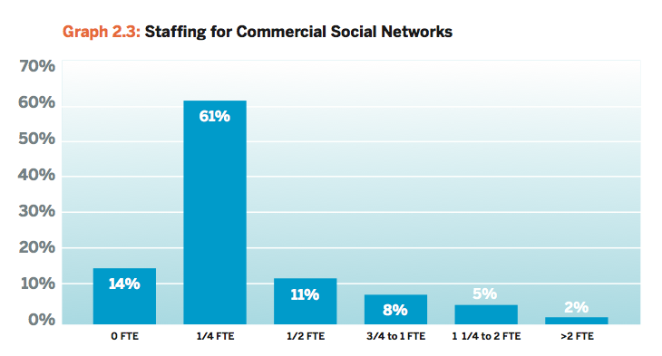 Social Media Staffing Graph