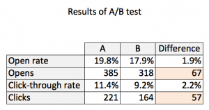 PAN AB Test Results